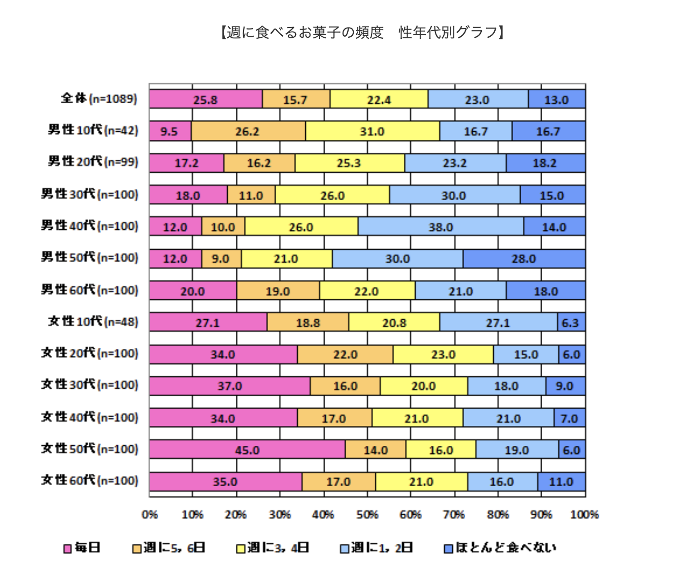 性年代別：お菓子を食べる頻度のデータ