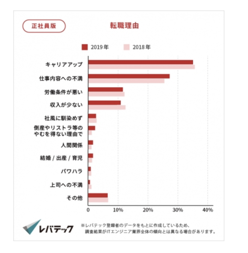 20代エンジニアの転職理由のデータ