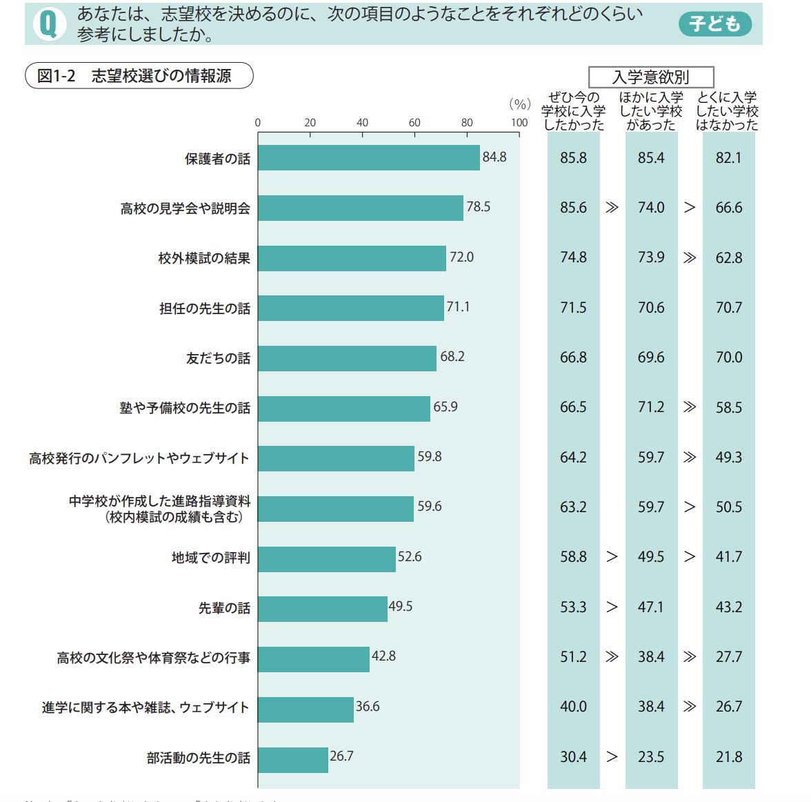 受験者が志望校選びに参考にした情報源の調査結果