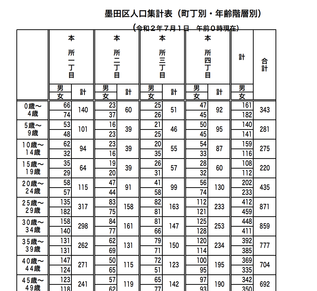 本所の年代別人口データ