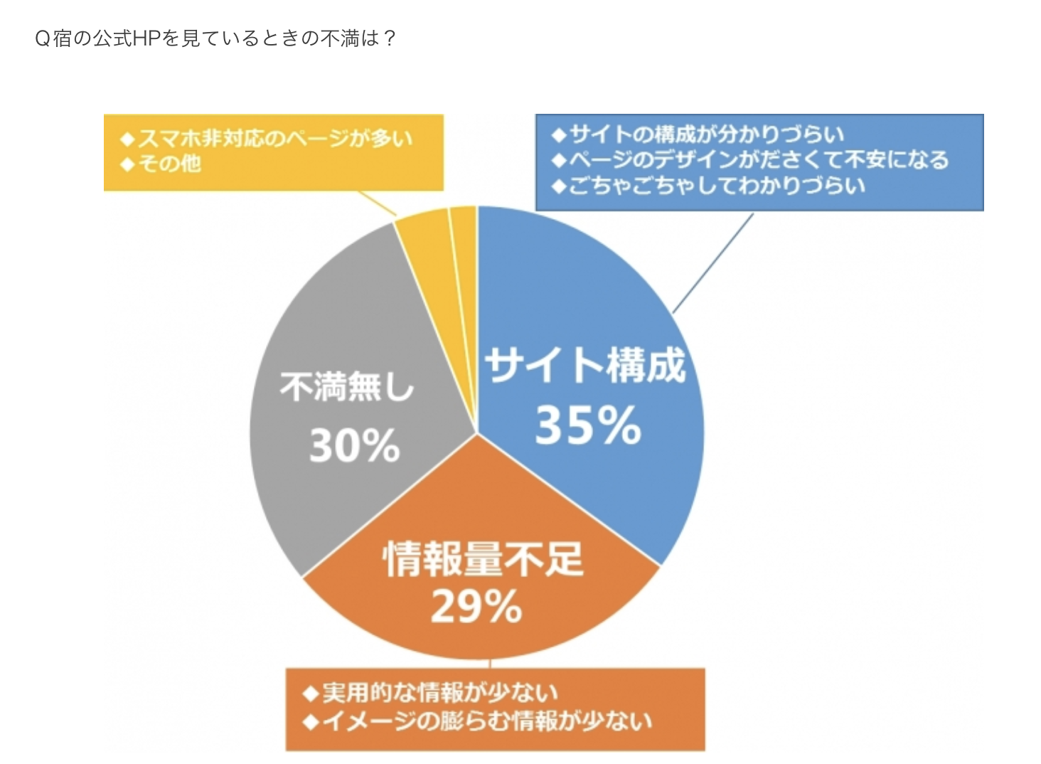 宿の公式HPを見ている時の不満理由データ