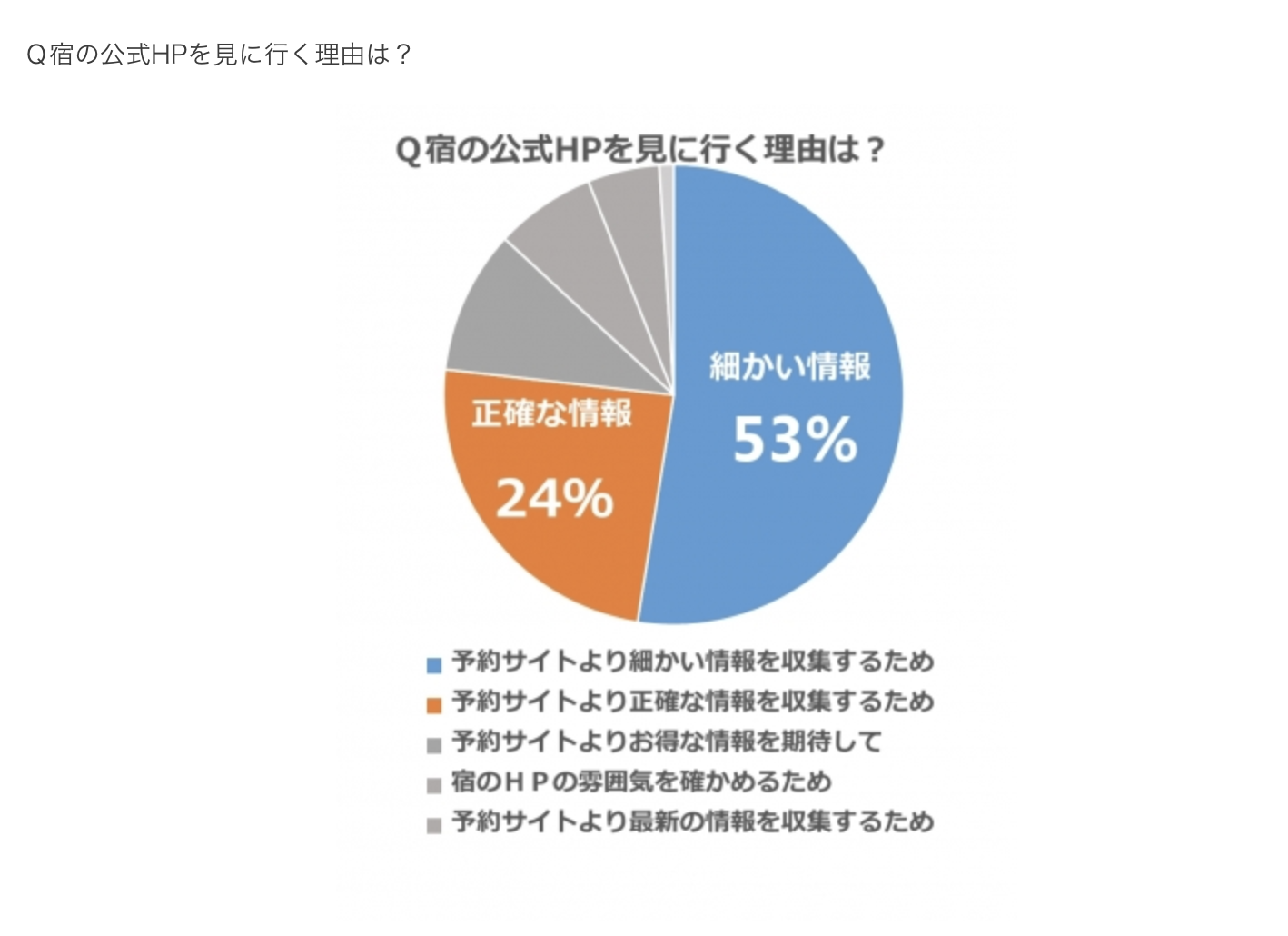 公式サイトを見る理由のデータ